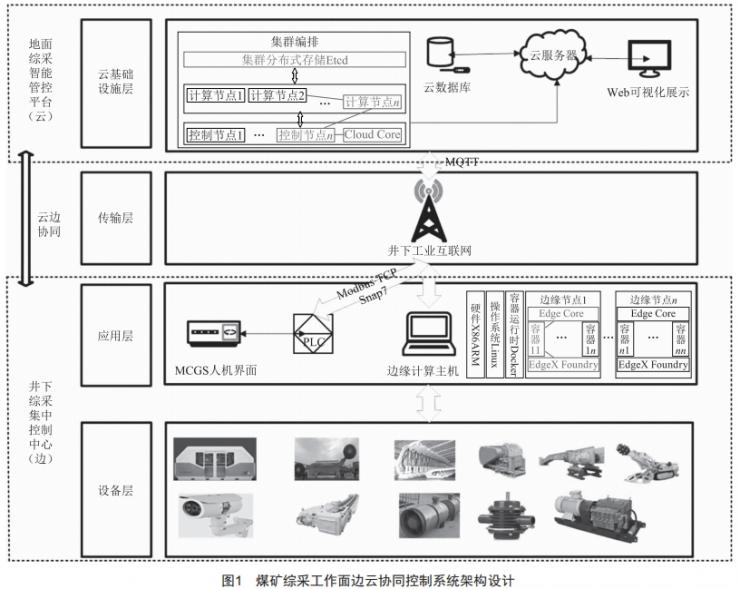 煤礦綜采工作面設備群自動啟停程序設計與開發(fā)