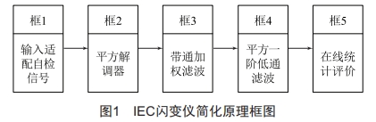 考慮諧波影響的閃變檢測方法研究