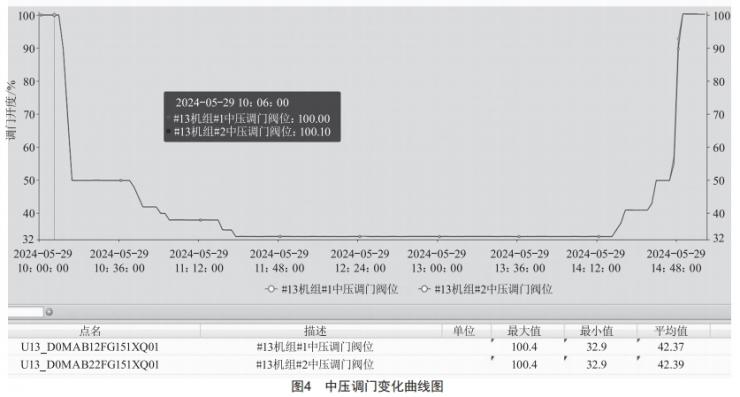 1 000 MW機組深度調(diào)峰技術(shù)分析與設(shè)想