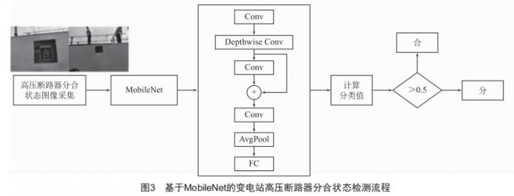 基于輕量化卷積神經(jīng)網(wǎng)絡(luò)的變電站高壓斷路器分合狀態(tài)檢測(cè)