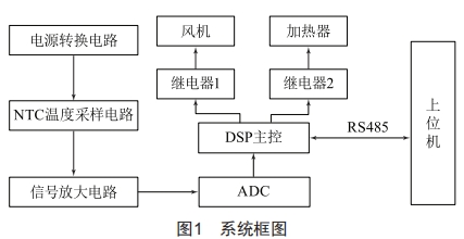 基于DSP的應(yīng)急電源智能溫度控制系統(tǒng)設(shè)計