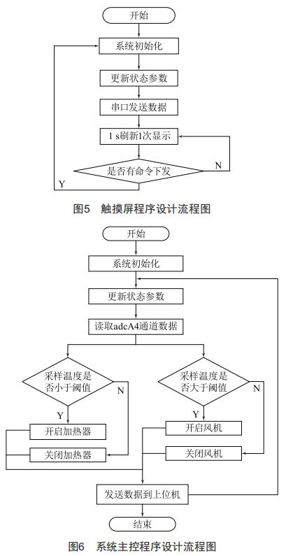 基于DSP的應(yīng)急電源智能溫度控制系統(tǒng)設(shè)計