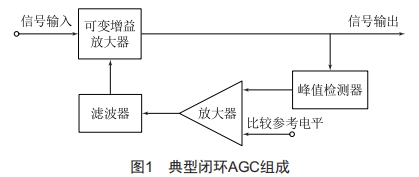 短波接收機模數(shù)混合AGC設(shè)計