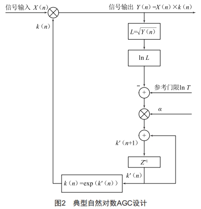 短波接收機模數(shù)混合AGC設(shè)計