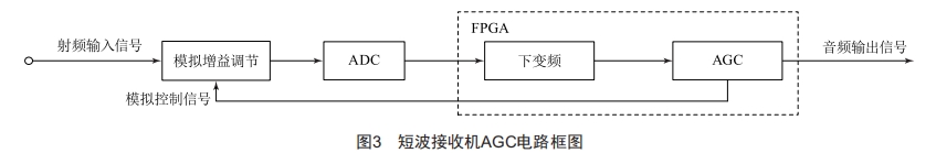 短波接收機模數(shù)混合AGC設(shè)計