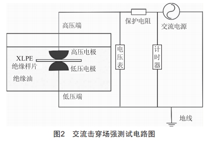 交聯(lián)工藝對XLPE電氣性能影響研究