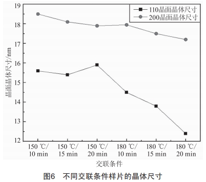 交聯(lián)工藝對XLPE電氣性能影響研究