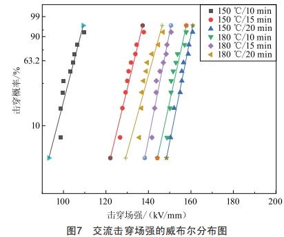 交聯(lián)工藝對XLPE電氣性能影響研究