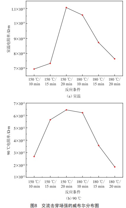 交聯(lián)工藝對XLPE電氣性能影響研究