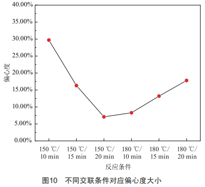 交聯(lián)工藝對XLPE電氣性能影響研究