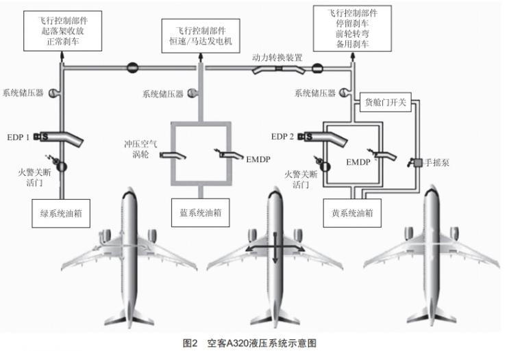 飛機(jī)液壓系統(tǒng)常見故障診斷及預(yù)防措施研究 