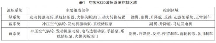 飛機(jī)液壓系統(tǒng)常見故障診斷及預(yù)防措施研究 