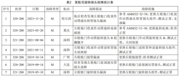 飛機(jī)液壓系統(tǒng)常見故障診斷及預(yù)防措施研究 