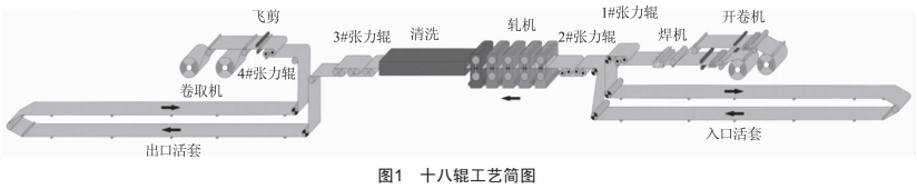 低鎳高錳氮奧氏體不銹鋼在冷軋工序中的生產(chǎn)應(yīng)用