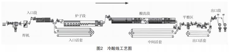 低鎳高錳氮奧氏體不銹鋼在冷軋工序中的生產(chǎn)應(yīng)用