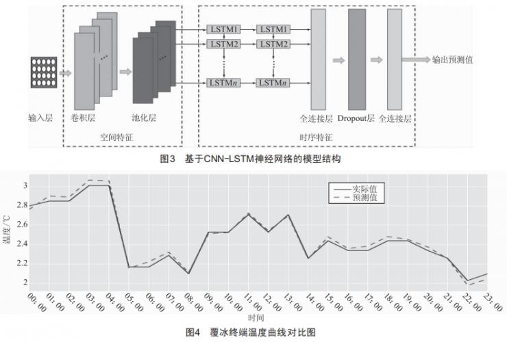 基于CNN-LSTM神經(jīng)網(wǎng)絡(luò)的輸電線路覆冰預測技術(shù)研究