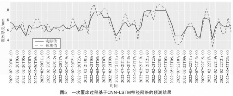 基于CNN-LSTM神經(jīng)網(wǎng)絡(luò)的輸電線路覆冰預測技術(shù)研究