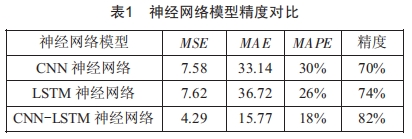 基于CNN-LSTM神經(jīng)網(wǎng)絡(luò)的輸電線路覆冰預測技術(shù)研究