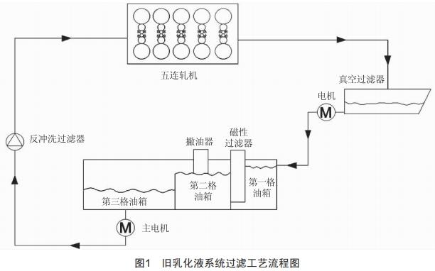 一種改進(jìn)型乳化液過濾工藝研究