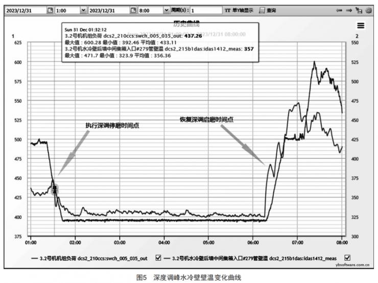 某電廠1000MW Π型鍋爐水冷壁橫向裂紋泄漏分析及防治