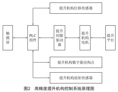 基于國產(chǎn)PLC的高精度提升機(jī)構(gòu)研究