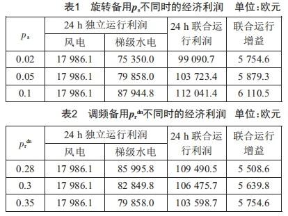 考慮輔助服務市場的風電-梯級水電聯(lián)合經(jīng)濟調度策略研究