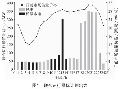 考慮輔助服務市場的風電-梯級水電聯(lián)合經(jīng)濟調度策略研究