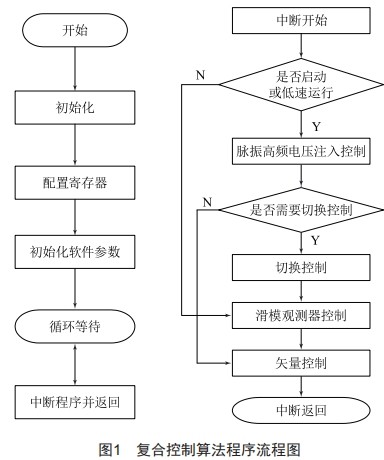 永磁同步電機(jī)復(fù)合控制方法研究