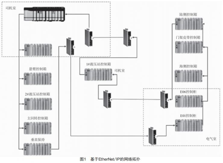 基于EtherNet/IP的卸船機(jī)控制系統(tǒng)設(shè)計(jì)與實(shí)現(xiàn)