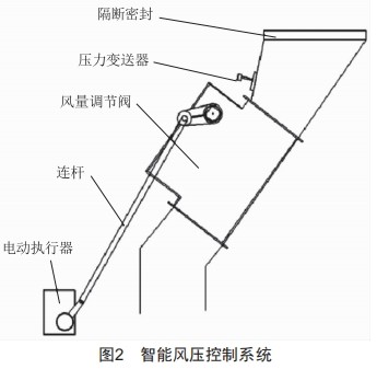 基于漏風治理技術(shù)的360m3燒結(jié)機改造與應用