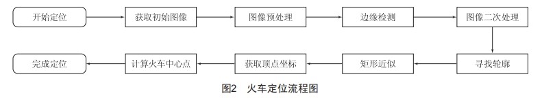 無人抓斗行車火車發(fā)貨關鍵技術研究與應用