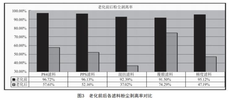 高溫?zé)煔庵卫碛肞84濾料性能研究