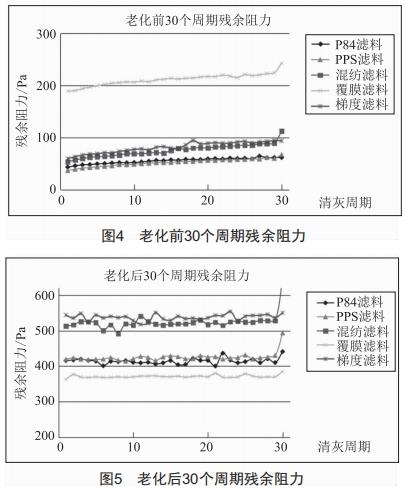 高溫?zé)煔庵卫碛肞84濾料性能研究