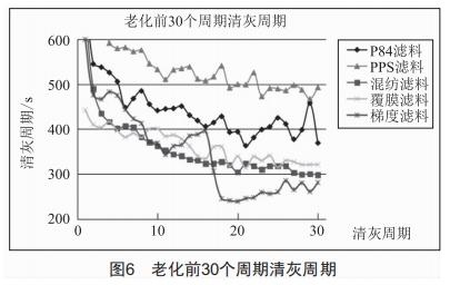 高溫?zé)煔庵卫碛肞84濾料性能研究