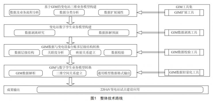 基于GIM的輸變電工程全生命周期三維數(shù)字建模應(yīng)用研究