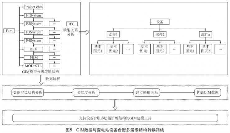 基于GIM的輸變電工程全生命周期三維數(shù)字建模應(yīng)用研究