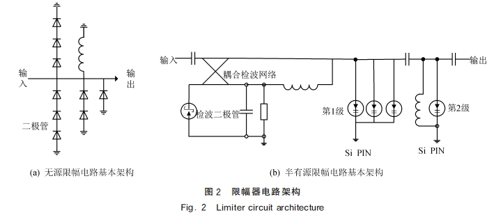 基于GaN 肖特基二極管的大功率微波限幅技術(shù)研究