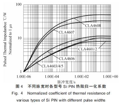 基于GaN 肖特基二極管的大功率微波限幅技術(shù)研究