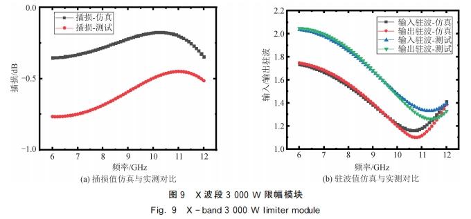 基于GaN 肖特基二極管的大功率微波限幅技術(shù)研究