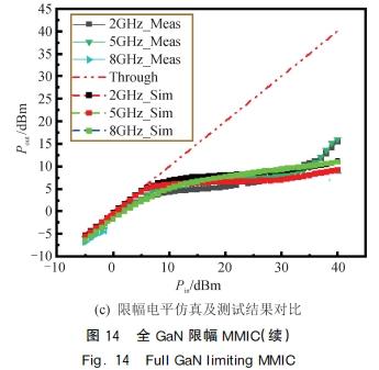 基于GaN 肖特基二極管的大功率微波限幅技術(shù)研究