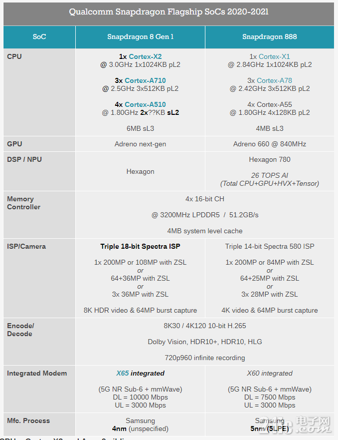 高通又一力作——新一代驍龍8解析