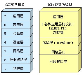 OSI模型設計