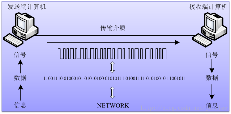 物理層及其通信硬件