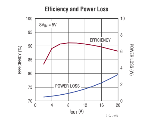 大電流降壓型穩(wěn)壓器電源設(shè)計(jì)方案解析