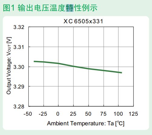 LDO電壓調(diào)整器負載瞬態(tài)響應(yīng)特性