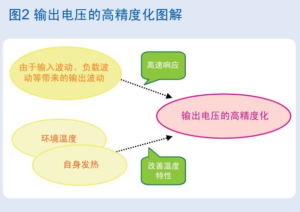 LDO電壓調(diào)整器負載瞬態(tài)響應(yīng)特性