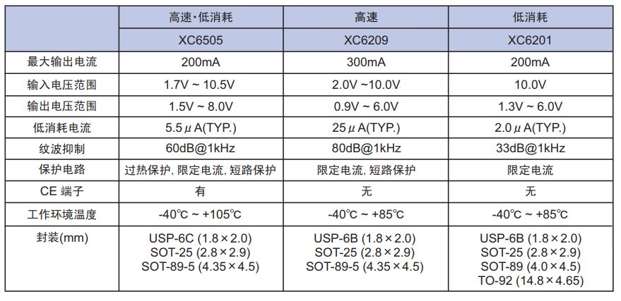 LDO電壓調(diào)整器負載瞬態(tài)響應(yīng)特性