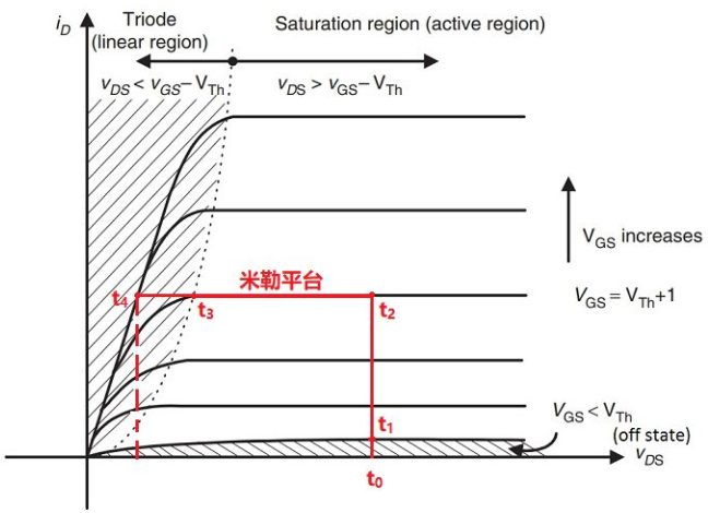 詳解MOS管的MOS管Vgs小平臺(tái)