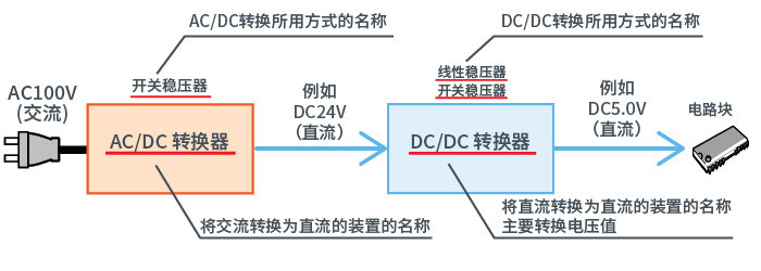 開關(guān)式AC/DC轉(zhuǎn)換器反饋控制