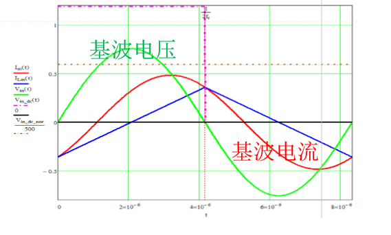 LLC分析及其設(shè)計(jì)方法